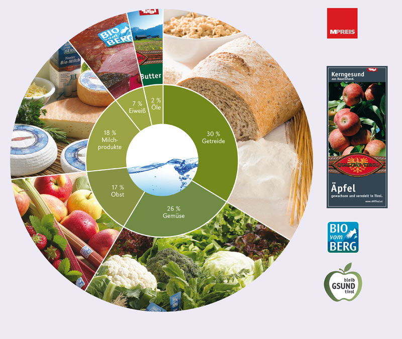 Ausgewogene Ernährung à la DGE | Gedankengefunden